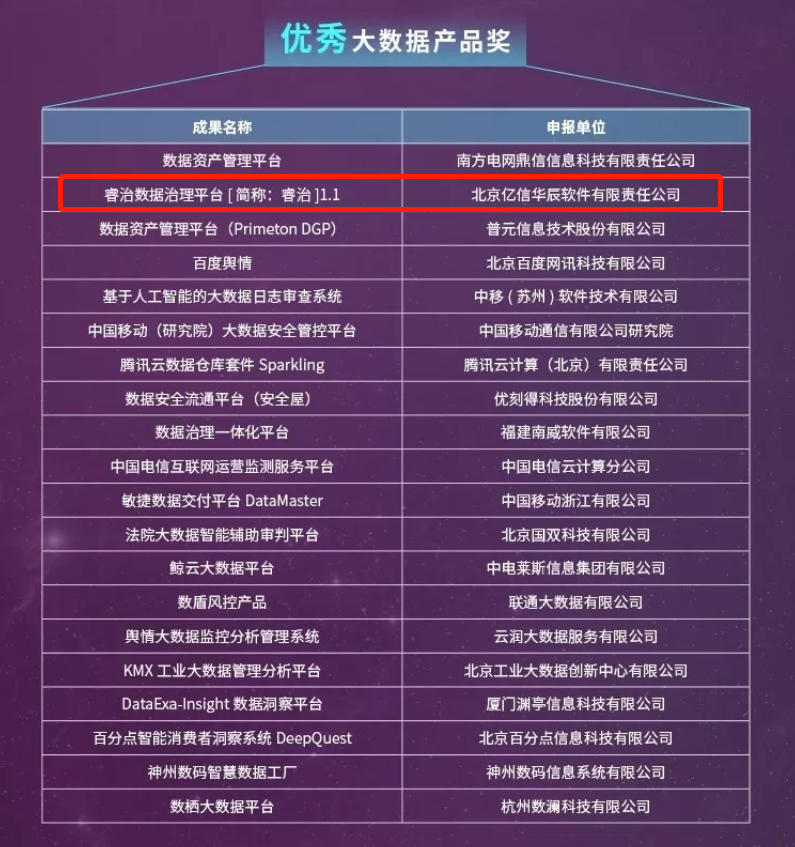 億信華辰榮獲大數據星河獎優(yōu)秀大數據產品獎