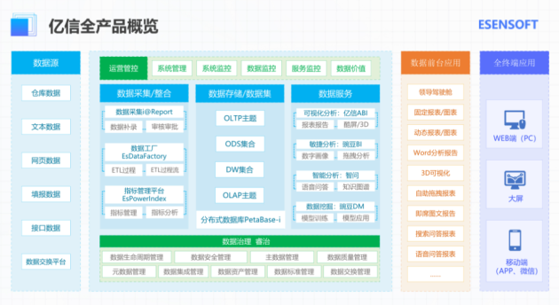 億信華辰：數(shù)據(jù)分析、數(shù)據(jù)治理雙管齊下形成數(shù)據(jù)管控閉環(huán)