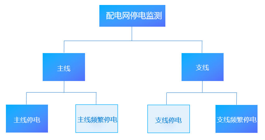 電力：搭建配電網(wǎng)停電監(jiān)測(cè)平臺(tái)，挖掘大數(shù)據(jù)資產(chǎn)價(jià)值-智能電力系統(tǒng)