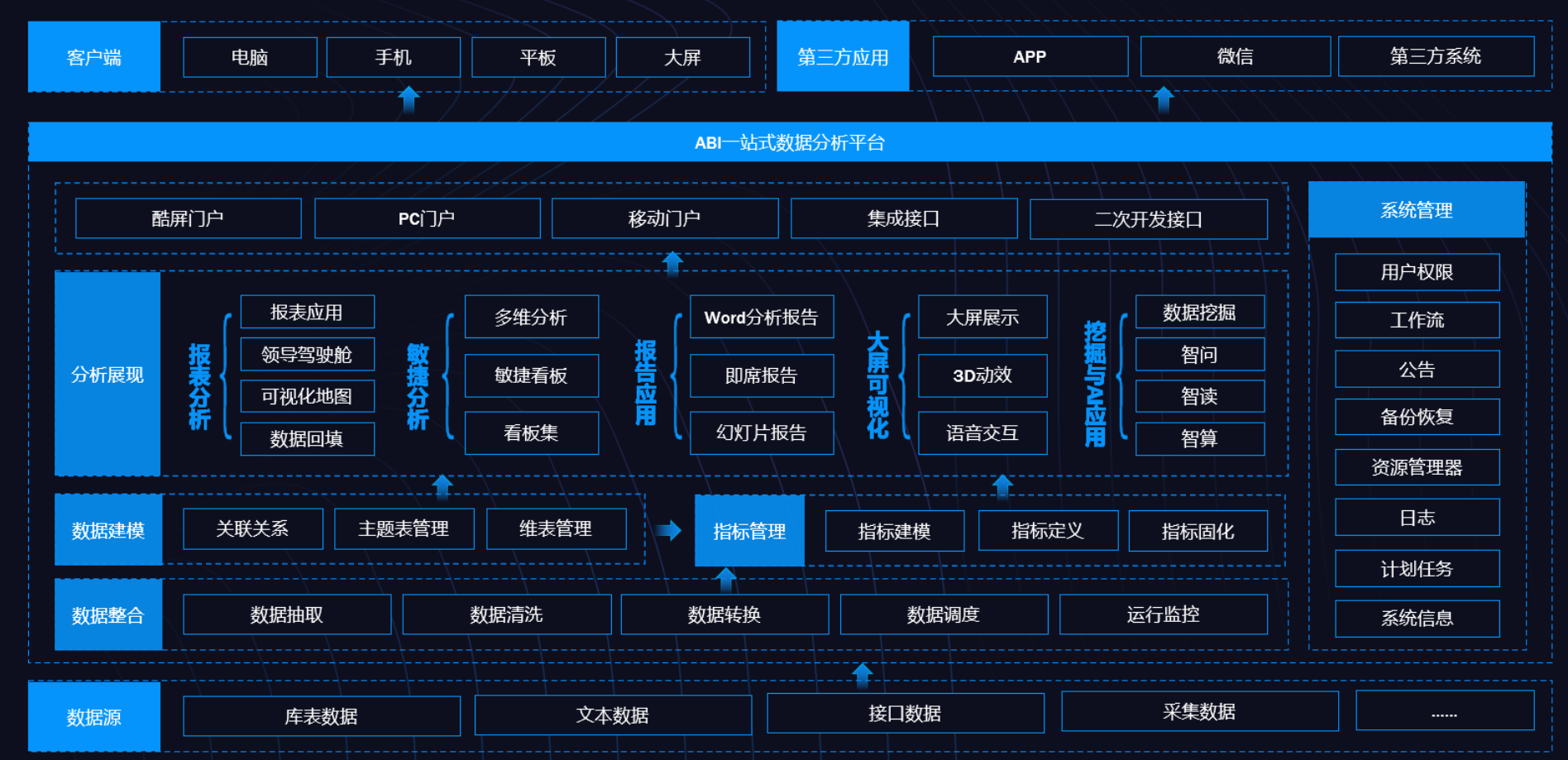 BI、數(shù)據(jù)倉庫、數(shù)據(jù)湖和數(shù)據(jù)中臺(tái)的定義與差異