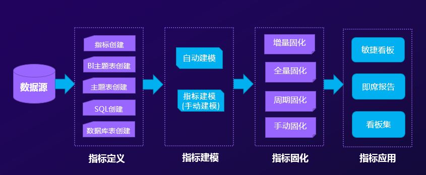 關(guān)鍵數(shù)據(jù)了然于胸，經(jīng)營(yíng)趨勢(shì)盡在掌握——指標(biāo)管理平臺(tái)價(jià)值解析