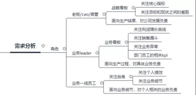 數(shù)據(jù)看板搭建攻略，數(shù)據(jù)產(chǎn)品經(jīng)理必看！