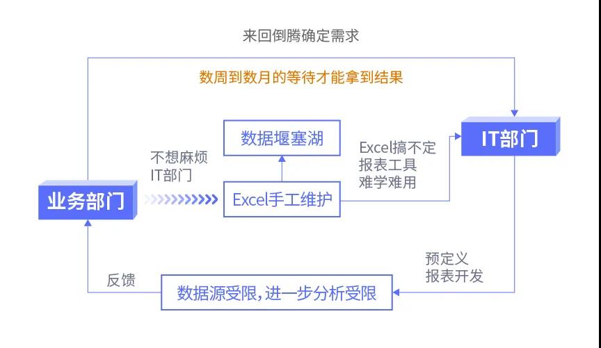 傳統(tǒng)BI、敏捷BI、智能BI，三代BI有何關(guān)系？一文給你講清楚