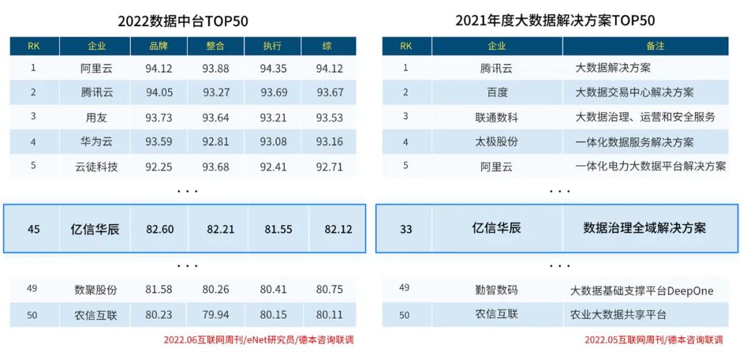 實力入圍！億信華辰再次榮登大數(shù)據行業(yè)兩大榜單